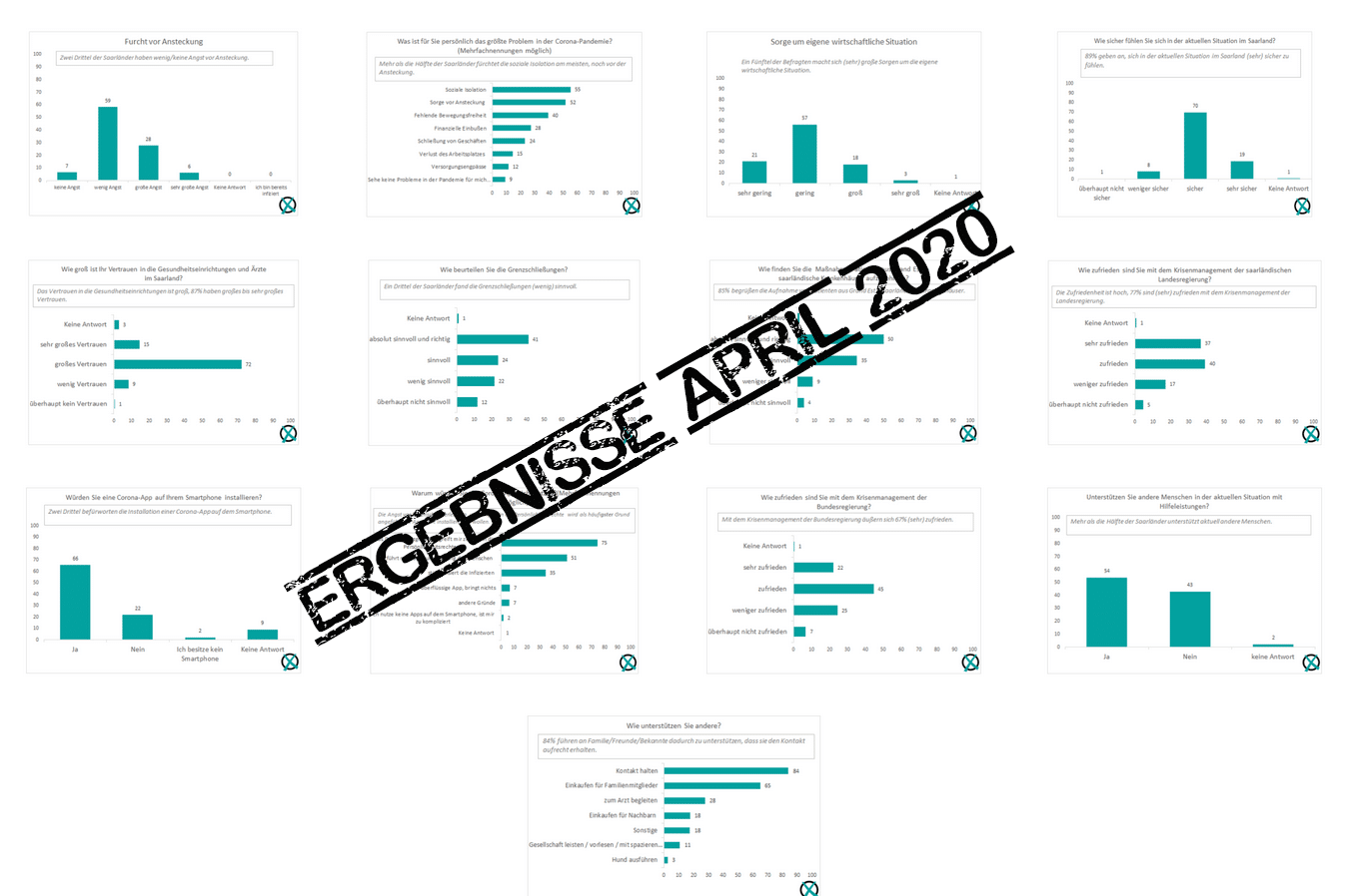 SaarZoom: die Ergebnisse der April Studie 2020